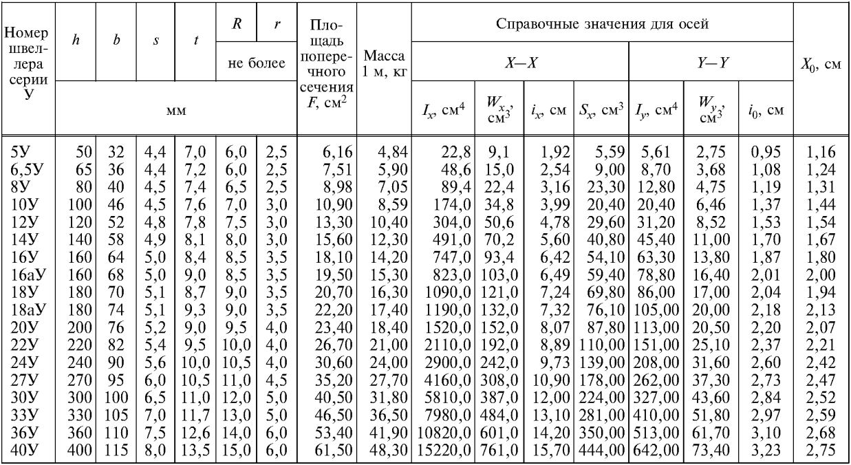 Швеллеры с уклоном внутренних граней полок