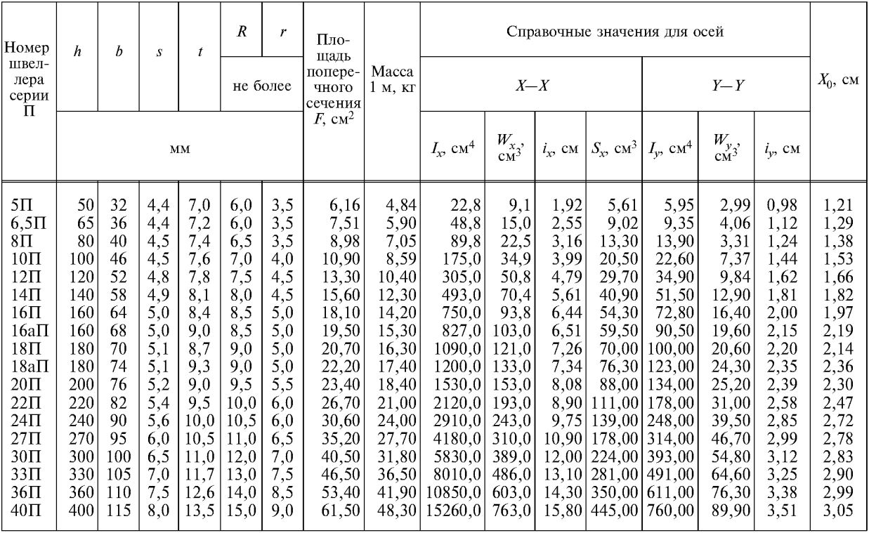 Швеллеры с параллельными гранями полок