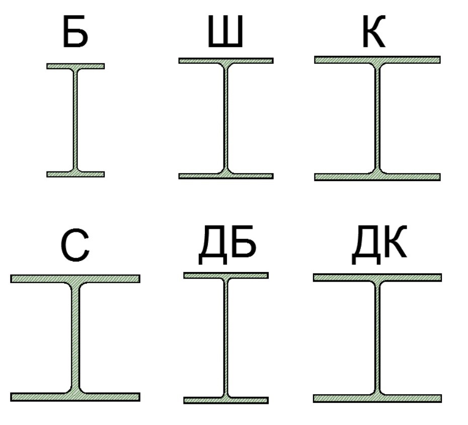 Виды двутавров